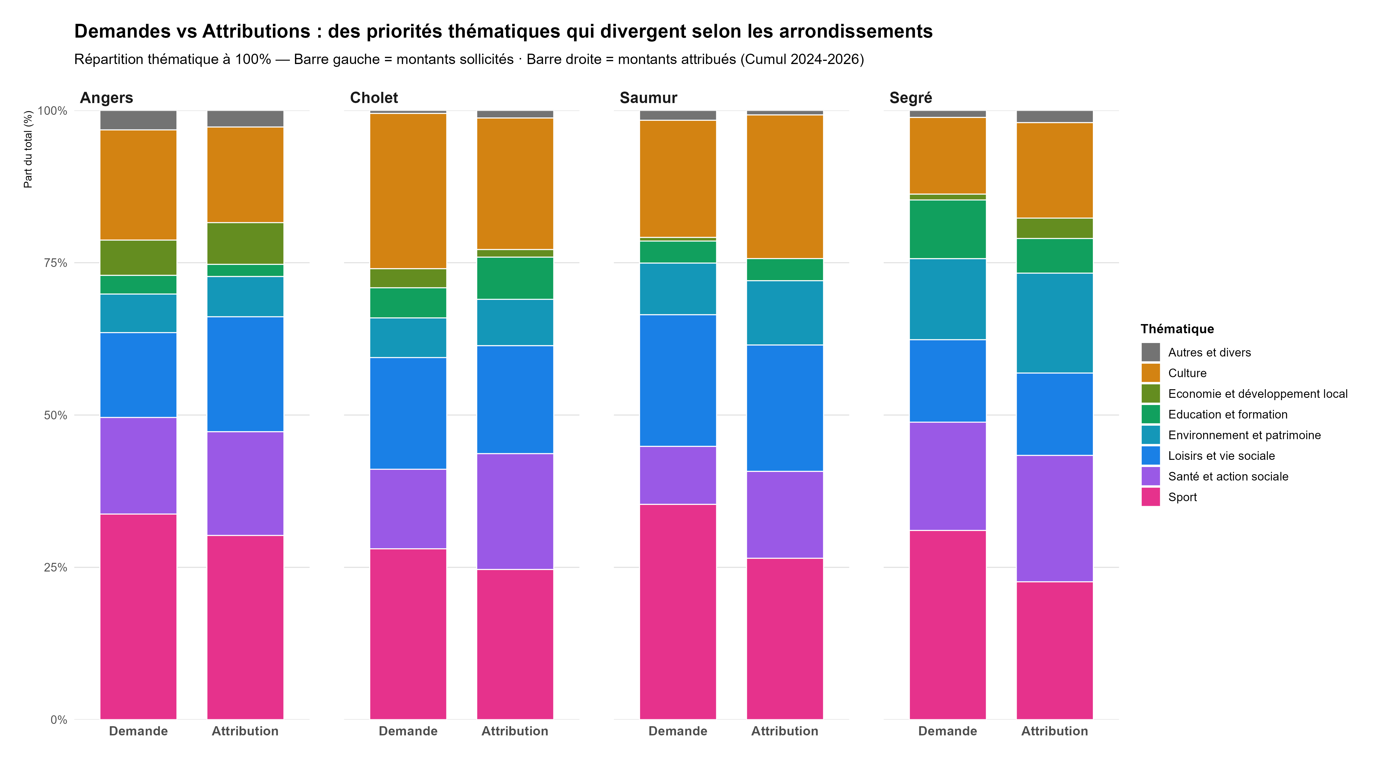 Comparaison Demande/Attribution